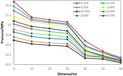 Laboratory investigation of the influence of fractures on CO2 flooding